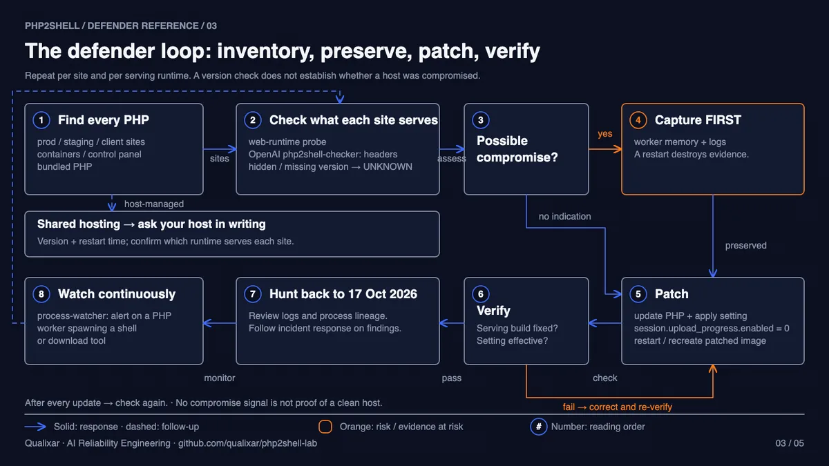 The defender loop: find every PHP, check what each site serves, decide on possible compromise, capture evidence first, patch, verify, hunt, watch