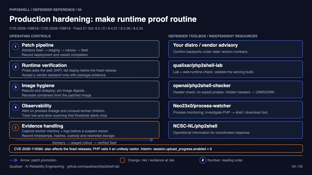 Production PHP hardening reference: patch pipeline, runtime verification, image hygiene, observability, evidence handling, and independent defender resources