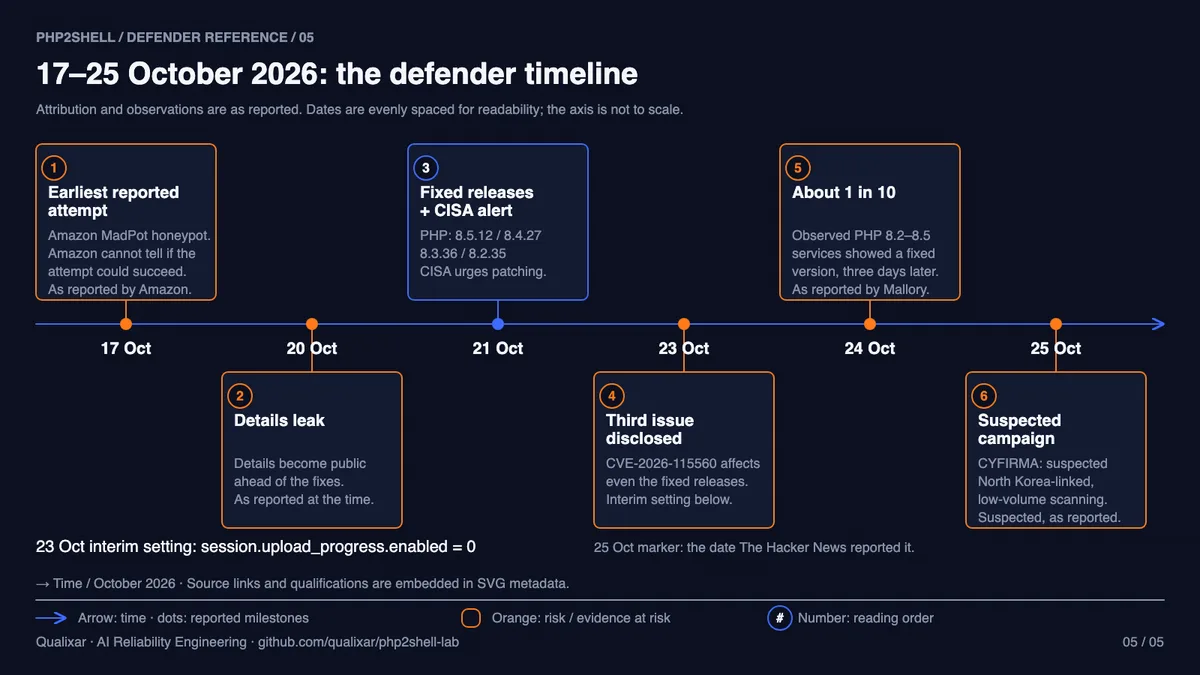 Timeline of 17 to 25 October 2026: earliest reported attempt, leak, fixed releases, third issue, patch uptake, suspected campaign