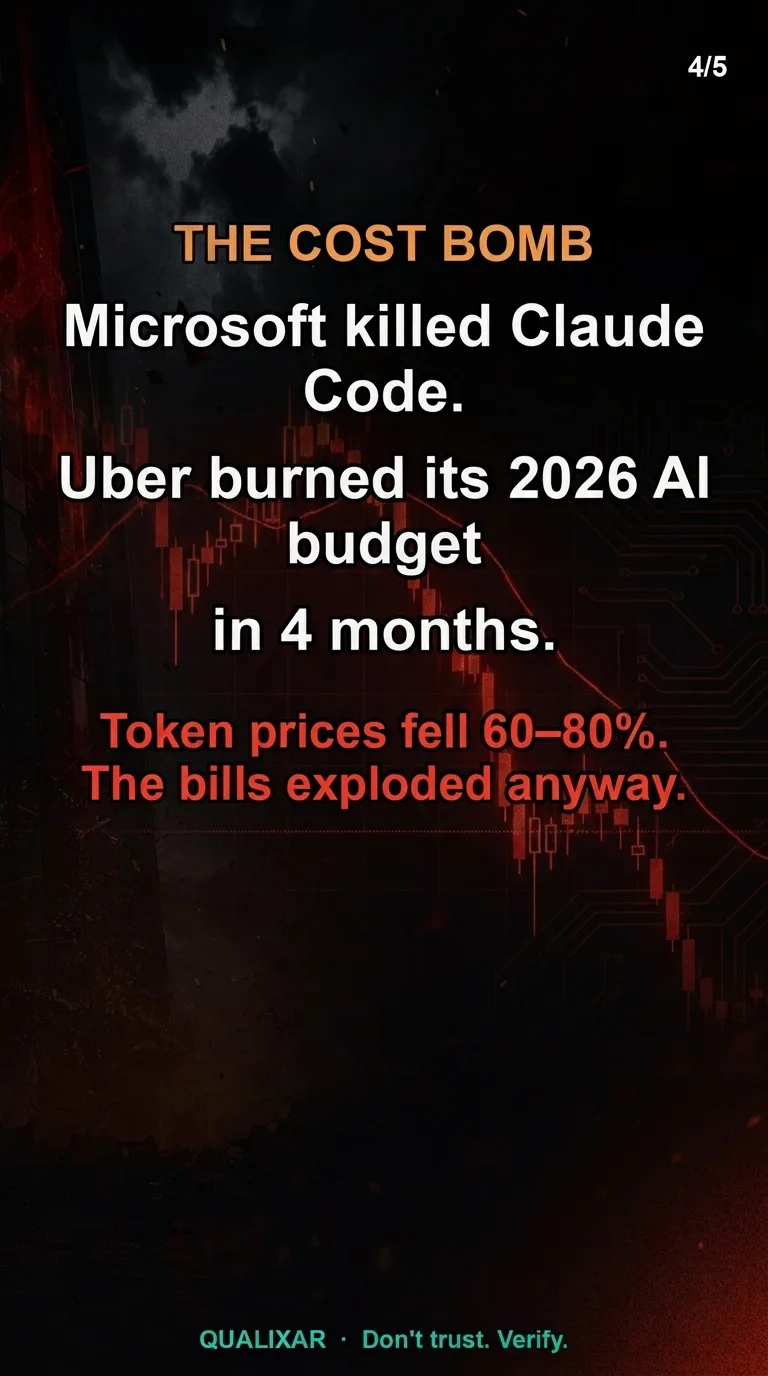 A chart illustrating the paradox: token prices fell 60-80% while total AI infrastructure bills increased across major deployments
