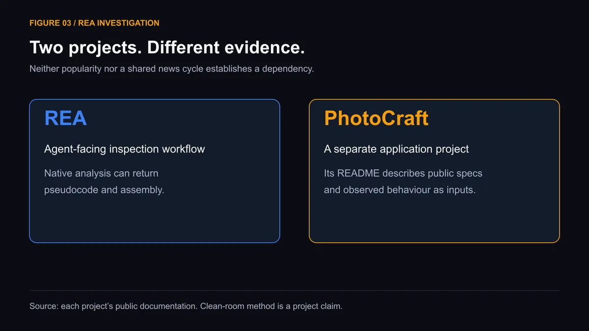 Figure 03. REA inspection and PhotoCraft clean-room reimplementation shown as separate projects