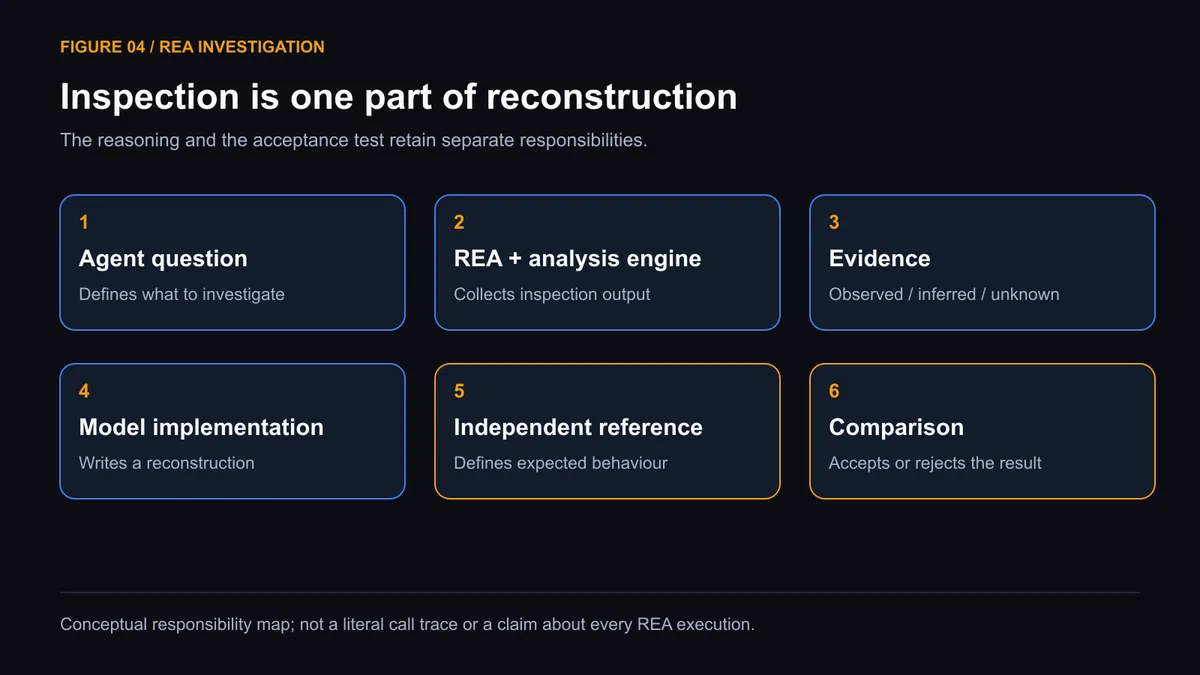 Figure 04. Inspection evidence, implementation and verification shown as separate responsibilities