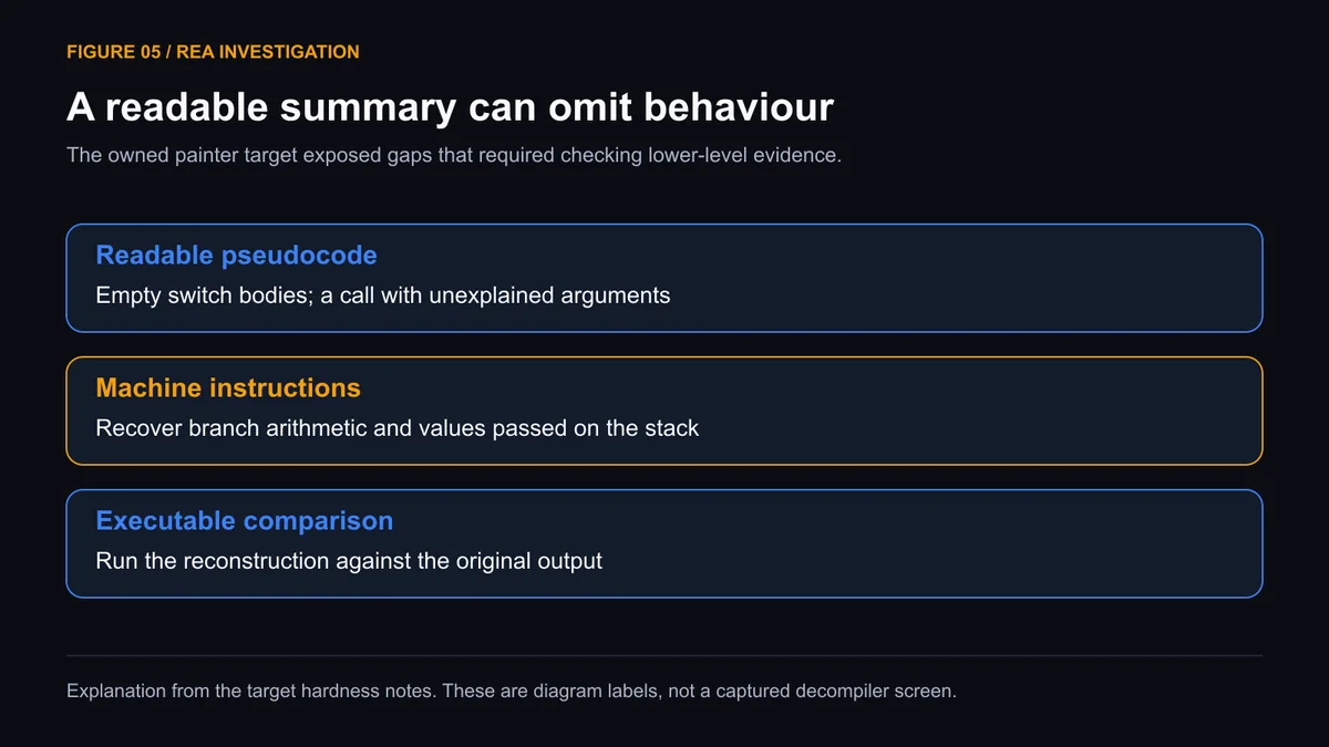Figure 05. Missing decompiler details prompt instruction inspection and output comparison