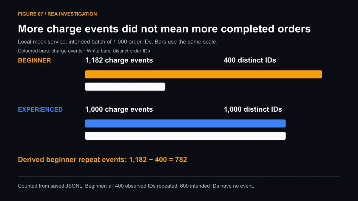 Figure 07. Payment event totals contrasted with distinct order IDs in the mock runs