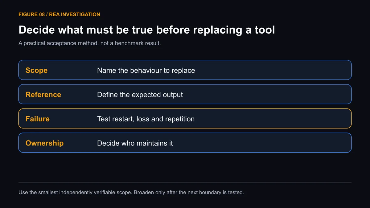 Figure 08. A decision sequence from scope and reference to failure testing and maintenance
